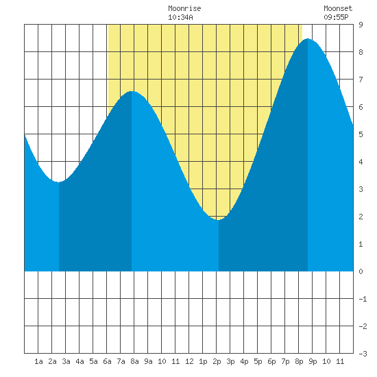 Lummi tide chart for Sunday, August 20, 2023