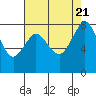 Lummi tide chart for Monday, August 21, 2023