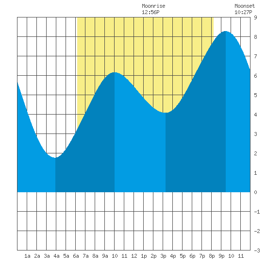 Lummi tide chart for Tuesday, August 22, 2023