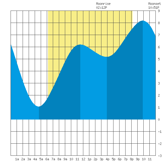 Lummi tide chart for Wednesday, August 23, 2023