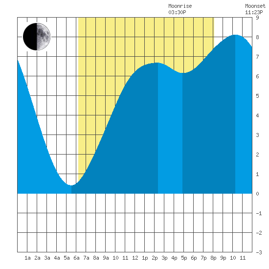 Lummi tide chart for Thursday, August 24, 2023