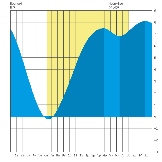 Lummi tide chart for Friday, August 25, 2023