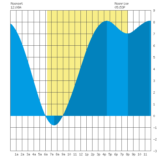 Lummi tide chart for Saturday, August 26, 2023