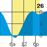Lummi tide chart for Saturday, August 26, 2023