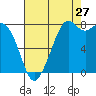 Lummi tide chart for Sunday, August 27, 2023