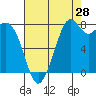 Lummi tide chart for Monday, August 28, 2023