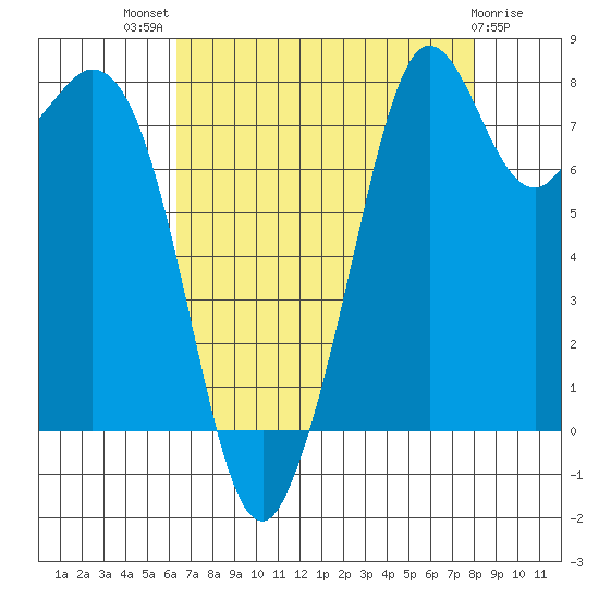 Lummi tide chart for Tuesday, August 29, 2023
