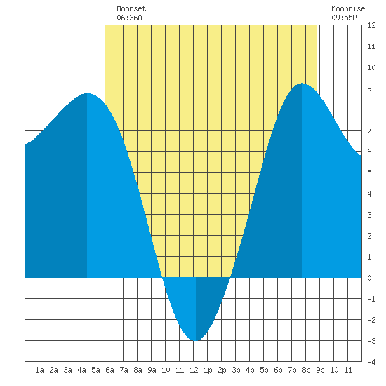 Lummi tide chart for Wednesday, August 2, 2023