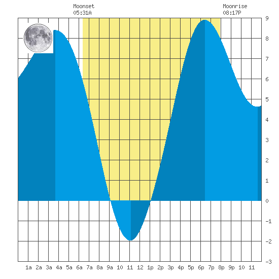 Lummi tide chart for Wednesday, August 30, 2023