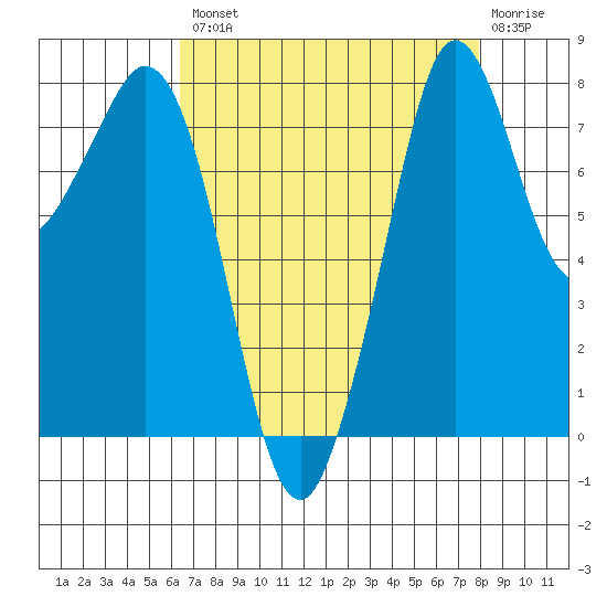 Lummi tide chart for Thursday, August 31, 2023