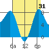 Lummi tide chart for Thursday, August 31, 2023