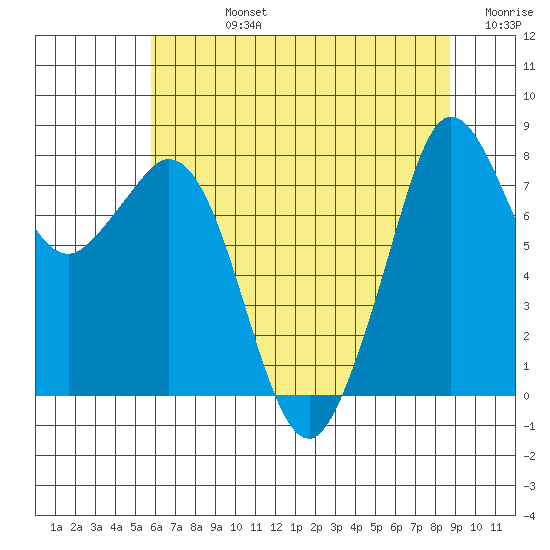 Lummi tide chart for Friday, August 4, 2023