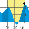 Lummi tide chart for Friday, August 4, 2023