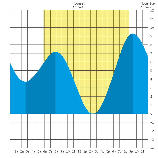 Lummi tide chart for Saturday, August 5, 2023