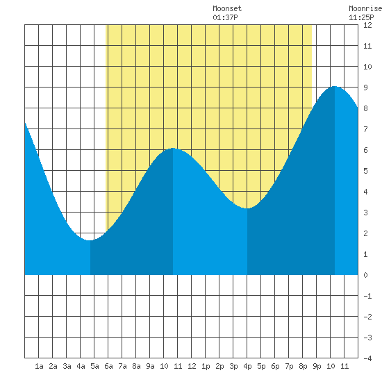 Lummi tide chart for Monday, August 7, 2023