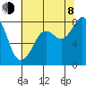 Lummi tide chart for Tuesday, August 8, 2023