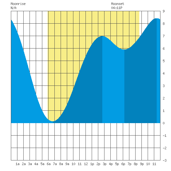 Lummi tide chart for Wednesday, August 9, 2023