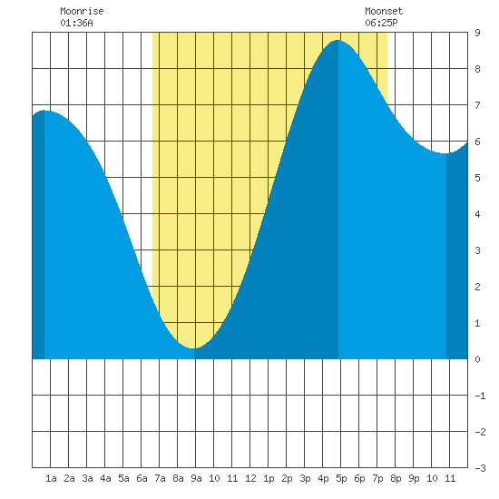 Lummi tide chart for Sunday, September 10, 2023