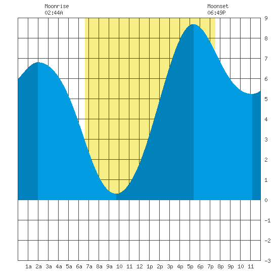 Lummi tide chart for Monday, September 11, 2023