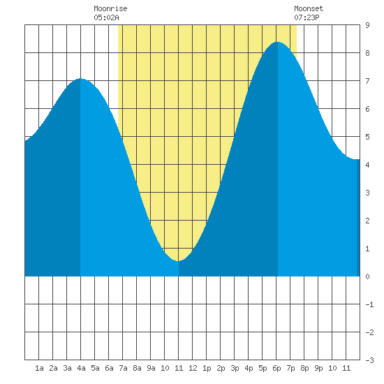 Lummi tide chart for Wednesday, September 13, 2023