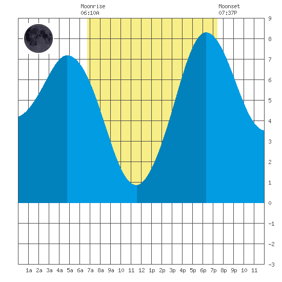 Lummi tide chart for Thursday, September 14, 2023