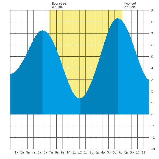 Lummi tide chart for Friday, September 15, 2023