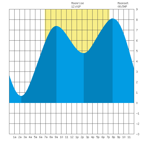 Lummi tide chart for Tuesday, September 19, 2023