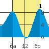 Lummi tide chart for Friday, September 1, 2023