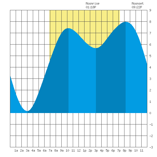 Lummi tide chart for Wednesday, September 20, 2023