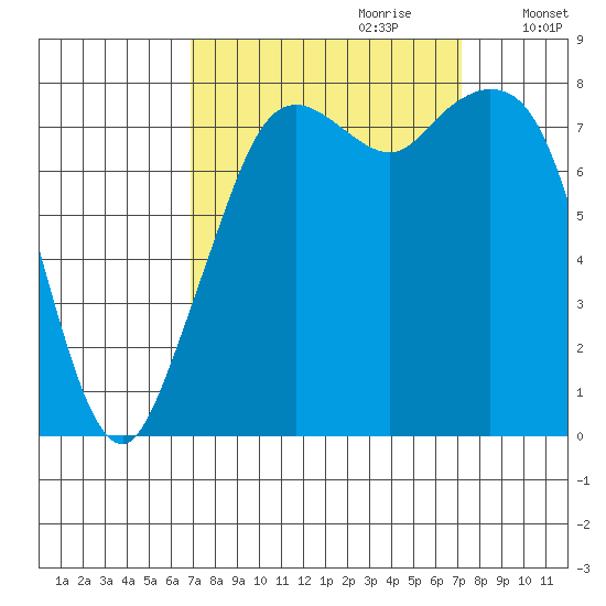 Lummi tide chart for Thursday, September 21, 2023