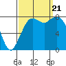 Lummi tide chart for Thursday, September 21, 2023