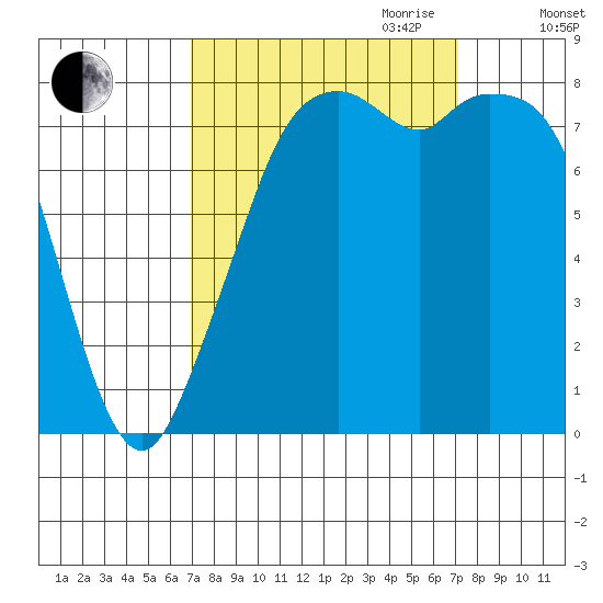 Lummi tide chart for Friday, September 22, 2023