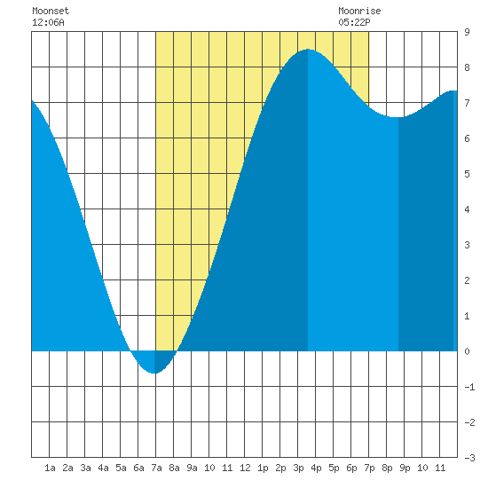 Lummi tide chart for Sunday, September 24, 2023