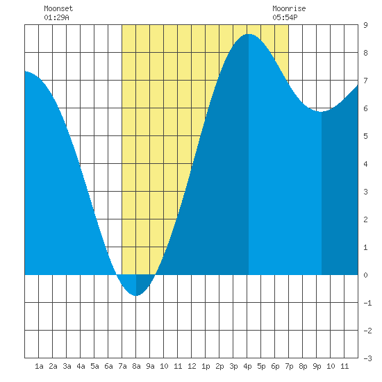 Lummi tide chart for Monday, September 25, 2023