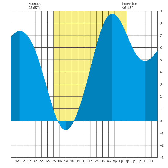 Lummi tide chart for Tuesday, September 26, 2023