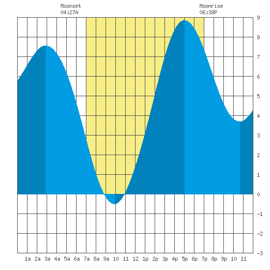Lummi tide chart for Wednesday, September 27, 2023