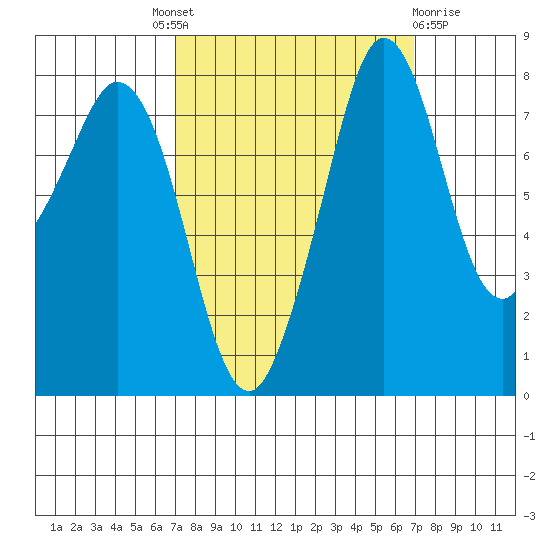Lummi tide chart for Thursday, September 28, 2023