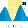 Lummi tide chart for Thursday, September 28, 2023