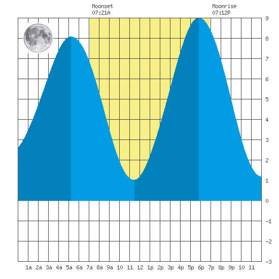 Lummi tide chart for Friday, September 29, 2023