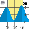 Lummi tide chart for Friday, September 29, 2023