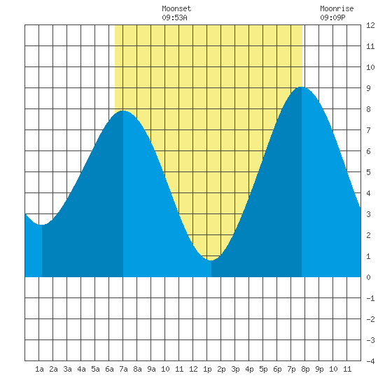Lummi tide chart for Saturday, September 2, 2023