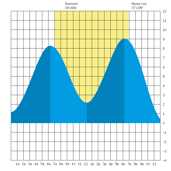 Lummi tide chart for Saturday, September 30, 2023