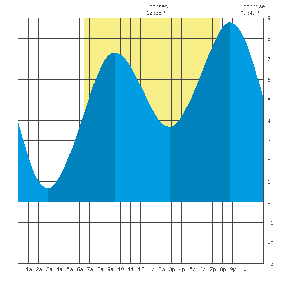Lummi tide chart for Monday, September 4, 2023