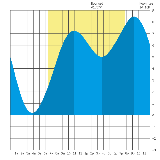 Lummi tide chart for Tuesday, September 5, 2023