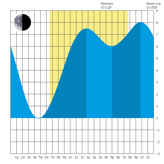 Lummi tide chart for Wednesday, September 6, 2023