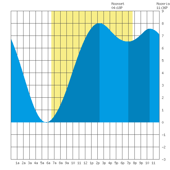 Lummi tide chart for Thursday, September 7, 2023