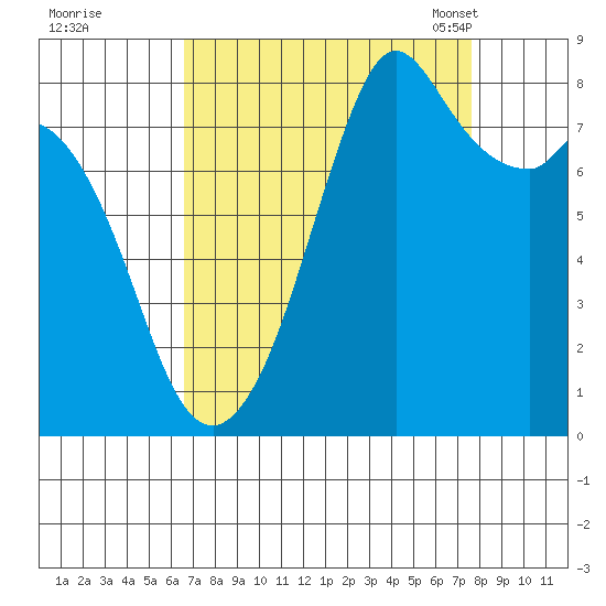 Lummi tide chart for Saturday, September 9, 2023