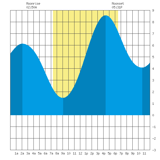 Lummi tide chart for Tuesday, October 10, 2023
