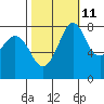 Lummi tide chart for Wednesday, October 11, 2023