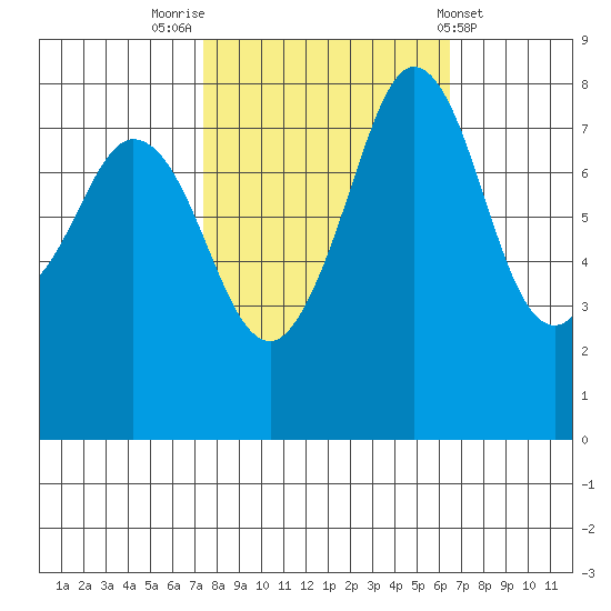 Lummi tide chart for Thursday, October 12, 2023